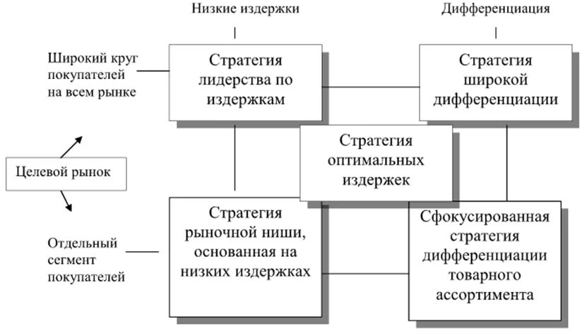 Типы конкурентных стратегий. Стратегия дифференциации. Стратегия дифференциации продукта. Стратегия лидерства по издержкам. Дифференциация эффективность