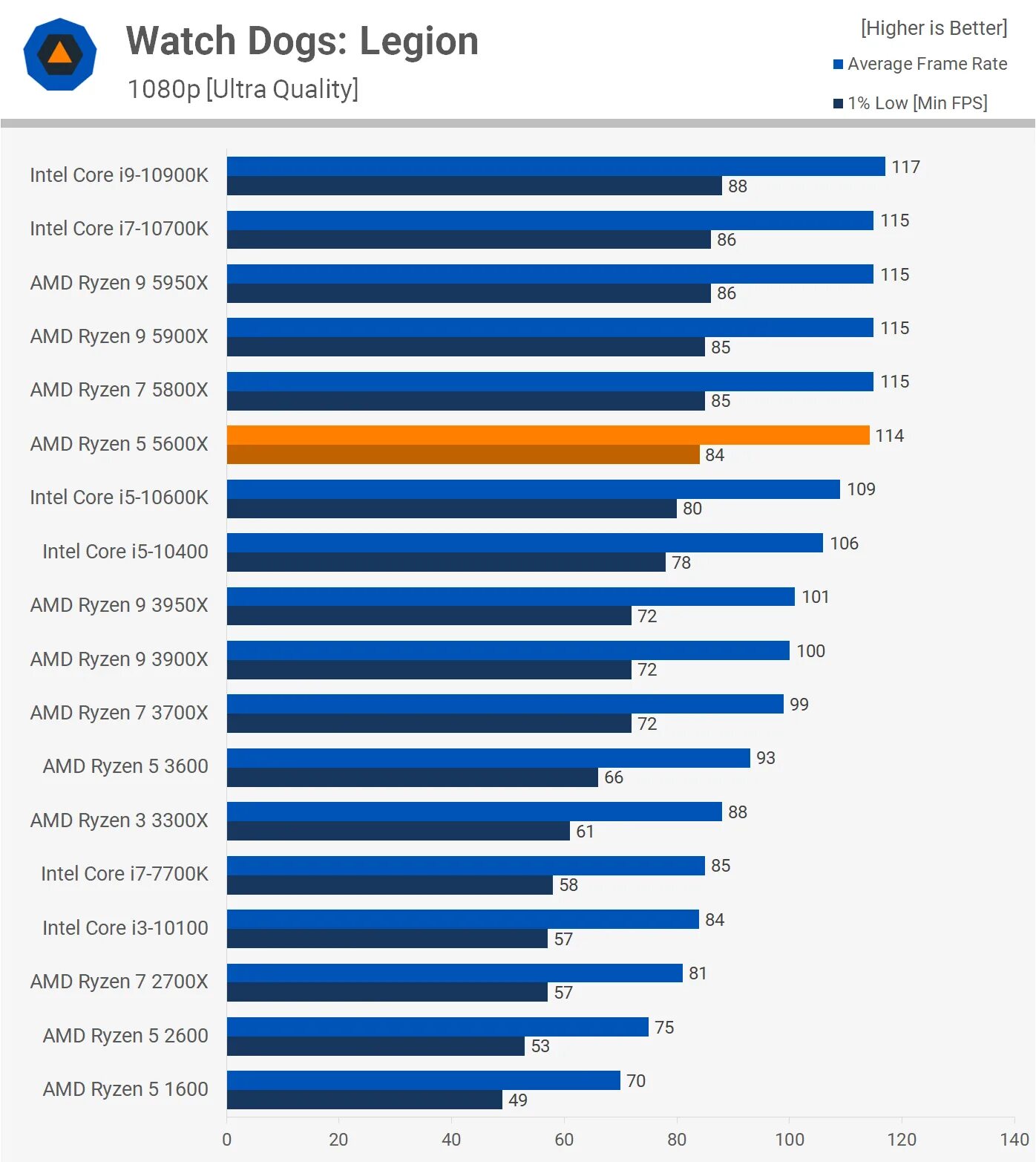 5600g vs 5600x. Ryzen 5 5600x. Ryzen 7 5600x. Ryzen 5 5600x в бенчмарках. R 5600 vs 5600x.