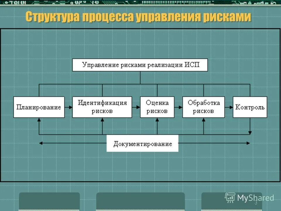 Схема процессов управления проектными рисками. Документирование управление рисками. Управление документацией риски. Оценка риска структура процесса. Выполнение процедур управления рисками