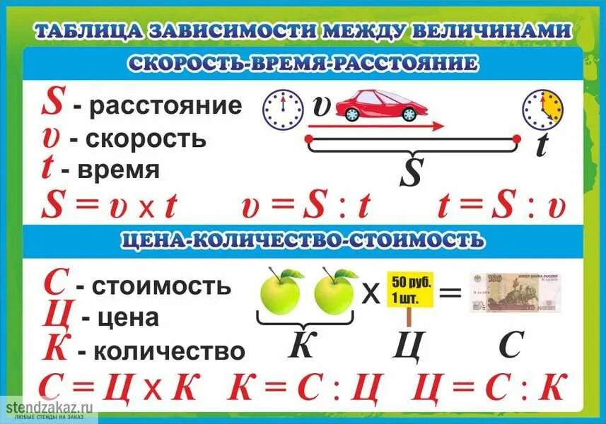 Время движения 12. Таблицы для начальной школы. Математические формулы начальная школа. Формулы решения задач в начальной школе. Формулы в математике начальная школа.