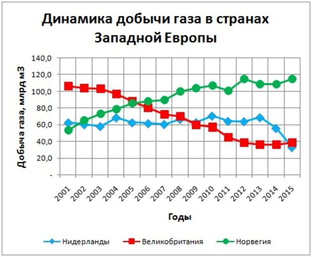 Нефтедобывающая промышленность. Добыча газа. Промышленность норвегии нефть. Карта нефти в европе. Динамика добычи нефти в норвегии.