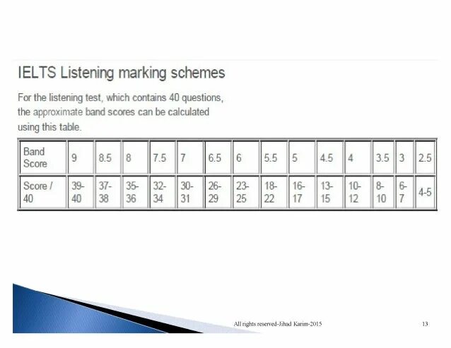Ielts reading таблица. Ielts reading band score. Ielts score band academic listening+reading. Listening marking. Ielts reading band score.