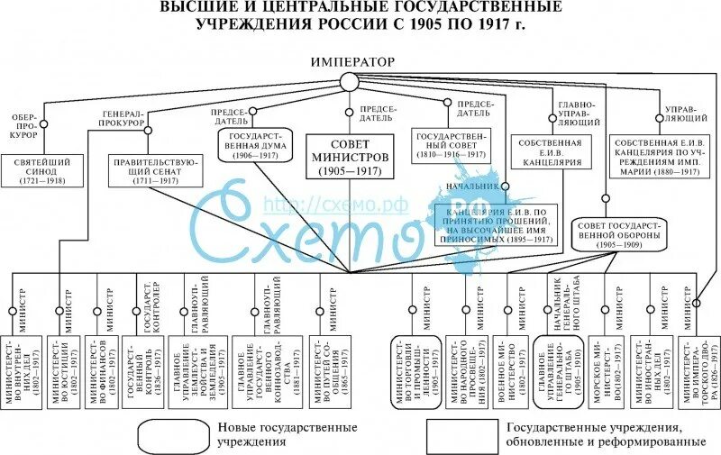 Государственные учреждения 1917. Высшие и центральные государственные учреждения России 1801-1917. Высшие и центральные государственные учреждения России с 1905 по 1917. Центральные органы управления 1917. Органы гос власти в 1905-1917.