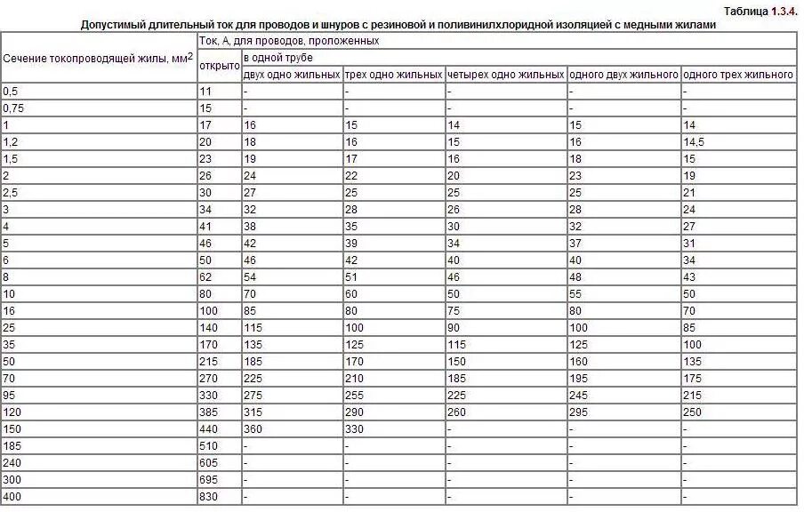 Пуэ табл 1.3. Таблица допустимых длительных токов для медных кабелей. Таблица 1.3.4 ПУЭ. Таблица токов для медных проводов. ПУЭ таблица 1.3.5.