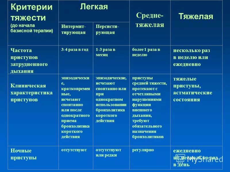 Больные средней тяжести. Критерии тяжести состояния. Критерии тяжести состояния ребенка. Состояние средней тяжести критерии. Состояние средней степени тяжести критерии.