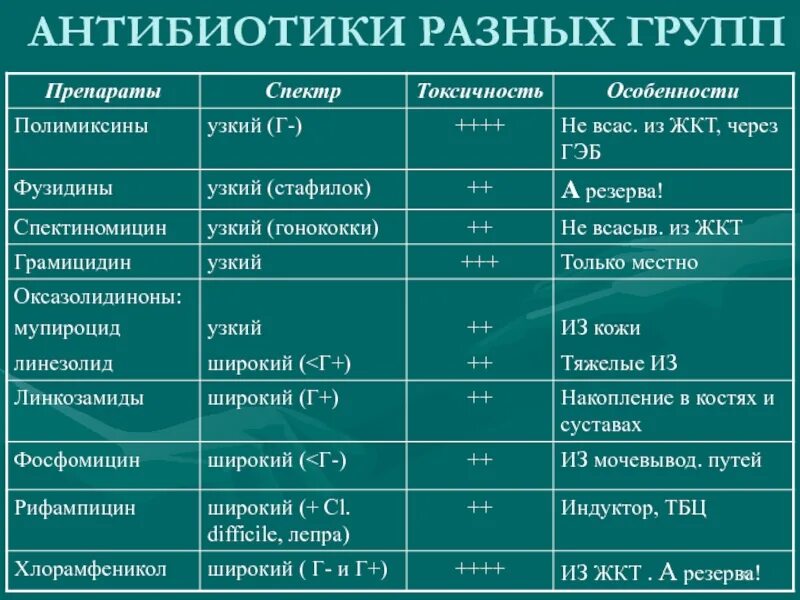 Группы антибиотиков. Группы антибиотиков классификация. Классификация антибиотиков таблица. Антибиотики разных групп фармакология. Классификация антибиотиков фармакология.