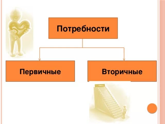 Вторичные потребности человека примеры. Первичные и вторичные потребности. Первичные потребности и вторичные потребности. Вторичные потребности человека. Первичные потребности человека и вторичные потребности человека.