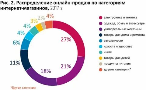 Статистика реализации продукции