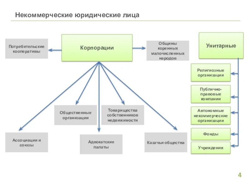 Об общих принципах организации общин коренных
