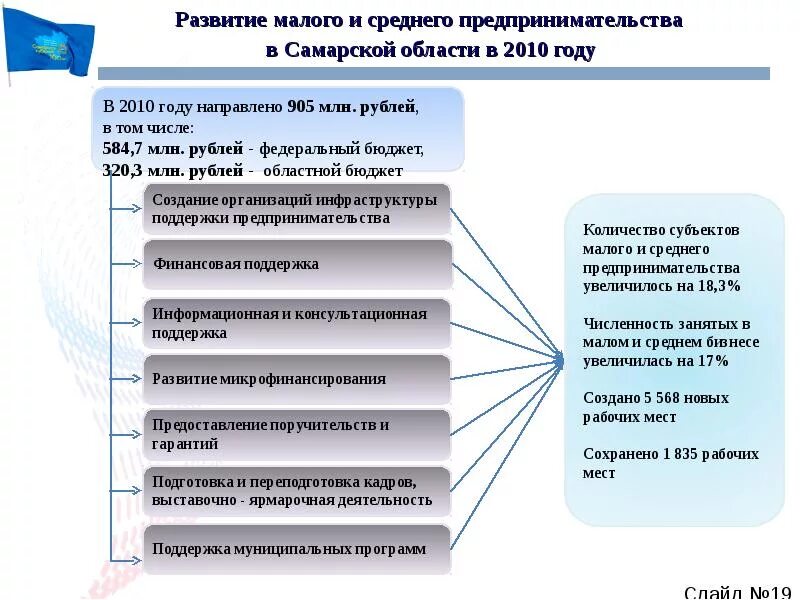 Самарские отрасли экономики. Экономика Самарской области. Экономические отрасли Самарской области. Характеристика хозяйства Самарской области. Экономическая характеристика Самарской области.