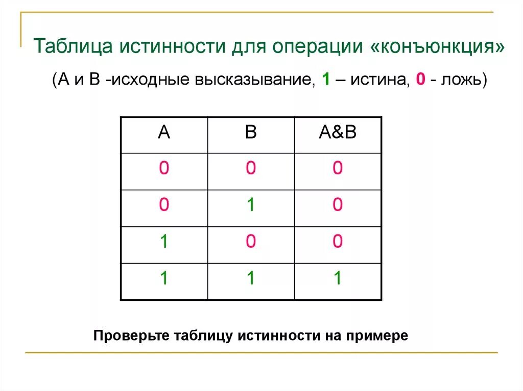 Таблица истинности операции дизъюнкция. Таблица истинности конъюнкции. Коньюнкциятаблица истинности. Конъюнкция дизъюнкция инверсия таблицы. Таблица истинности операции конъюнкция