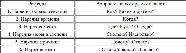 На какие вопросы отвечает наречие. Вопросы наречия. Наречение на какой вопрос отвечает. На какое вопр отвечают наречия. Насколько разряд