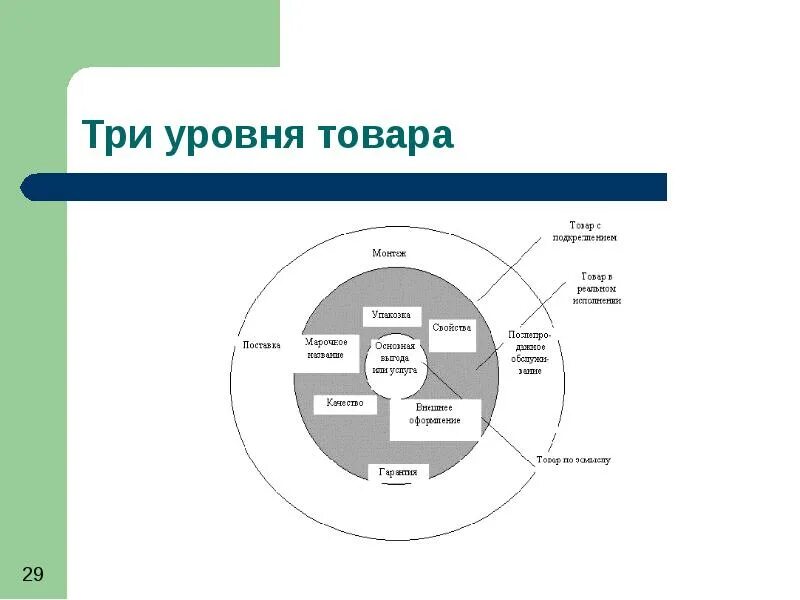 3 уровня продукта. Три уровня товара в маркетинге. 3 Уровня продукта в маркетинге. 3 Уровня товара. Три уровня товара в маркетинге презентация.