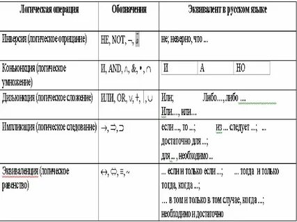 Запишите логическое выражение на языке алгебры логики