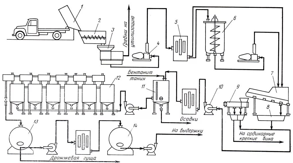 Схема производства вина. Машинно аппаратурная схема производства коньяка. Машинно-аппаратурная схема линии производства белых виноматериалов. Аппаратурная схема производства белых сухих виноматериалов. Технологическая схема производства белых виноматериалов.