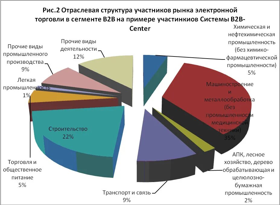 Структура рынка электронной коммерции. Сегменты торговли. Отраслевая структура международной торговли. Структура электронного рынка.