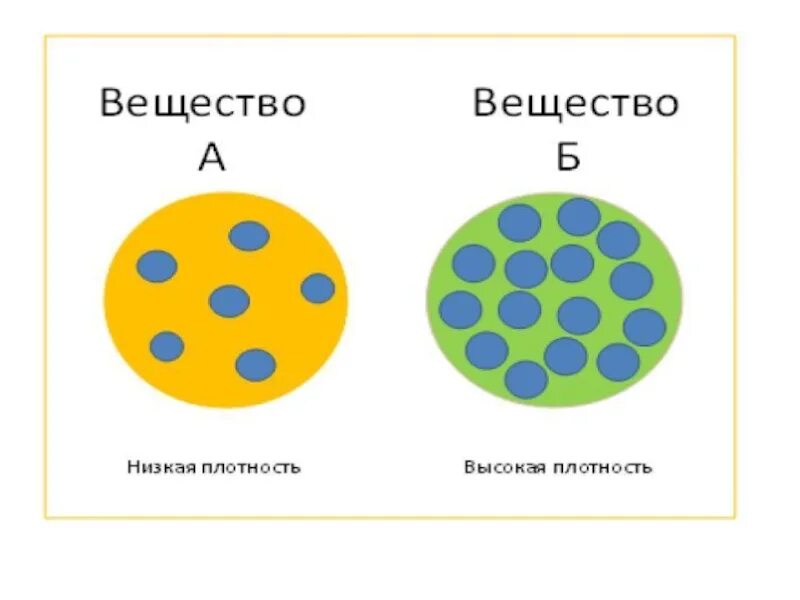 Плотность вещества для детей. Плотность картинки. Плотность вещества схема. Плотность как объяснить ребенку. Плотность рисунок физика