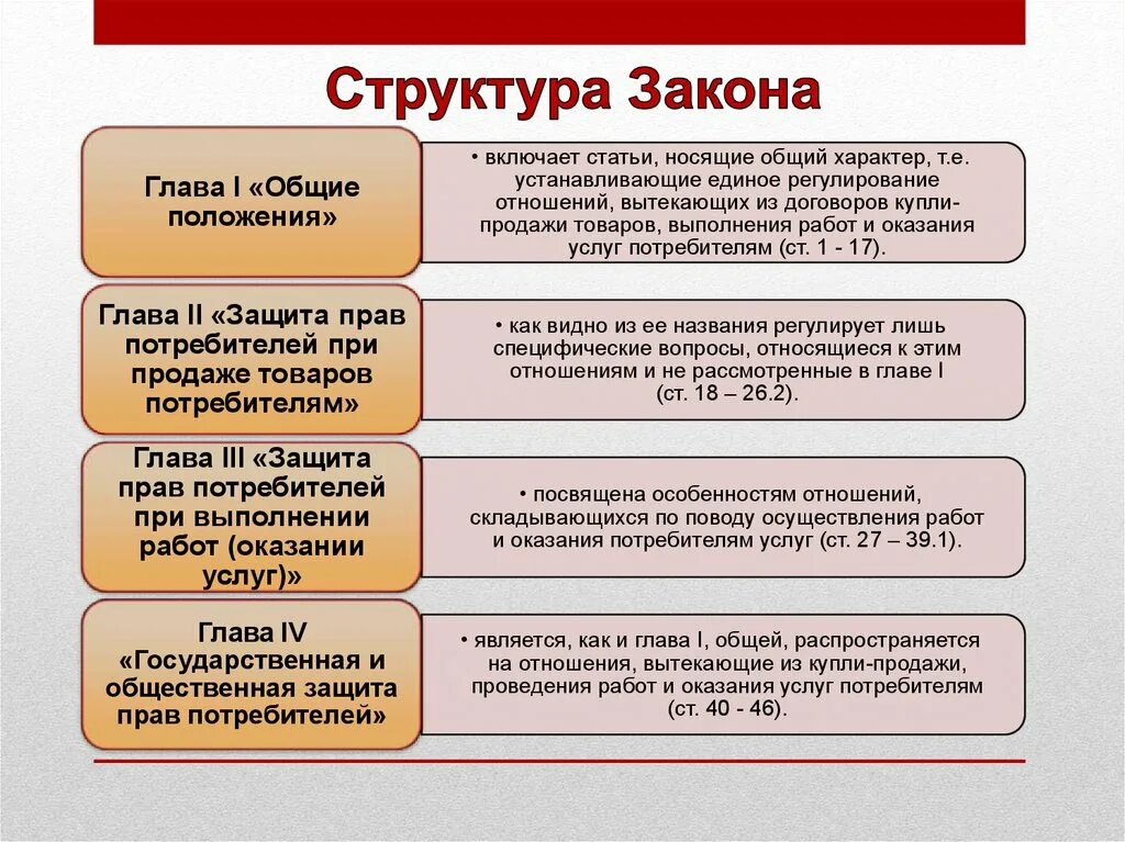 Закон прав потребителей 2018. Структура ФЗ РФ О защите прав потребителей. Структура закона о защите прав потребителей. Закон о защите прав потребителей структура закона. Структура закона о защите прав потребителей кратко.