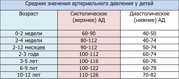 15 лет 6 месяцев в днях. Давление человека норма по возрасту таблица у детей. Норма ад у детей 12 лет норма таблица. Ад у детей таблица по возрасту норма. Нормы давления по возрасту у детей.