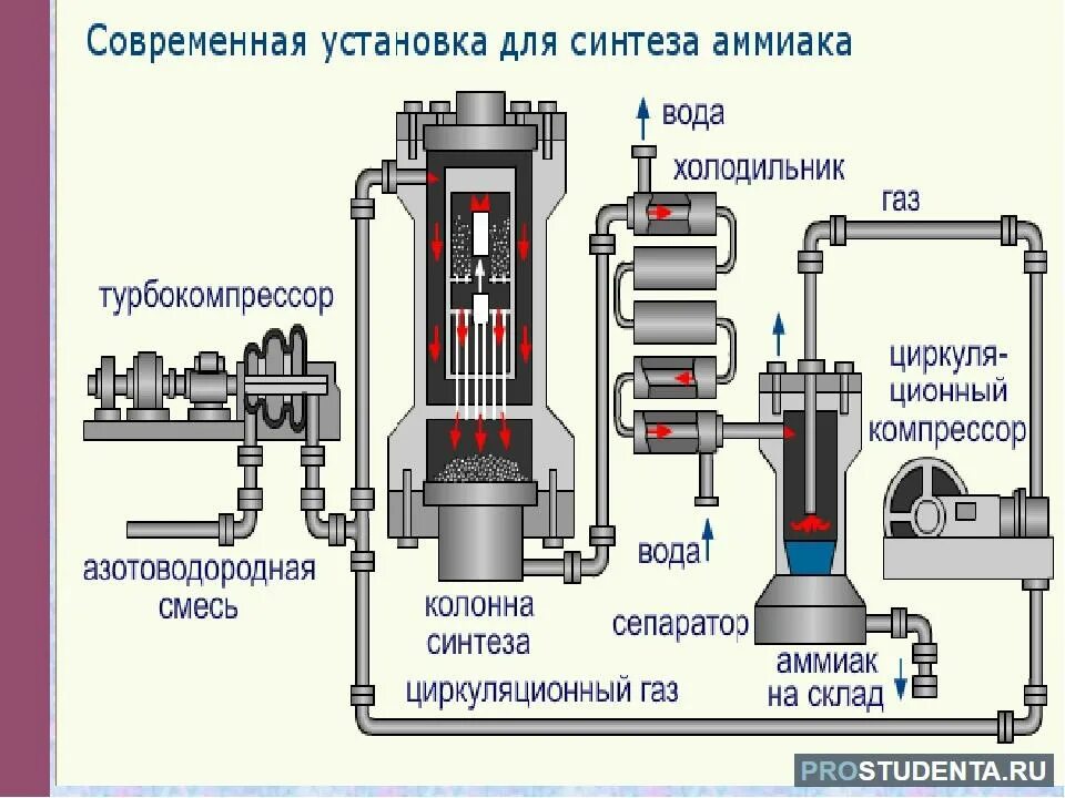 Схема промышленной установки синтеза аммиака. Процесс производства аммиака схема. Схема установки получения аммиака в промышленности. Схема технологического процесса производства аммиака 9 класс. Получение газов в промышленности