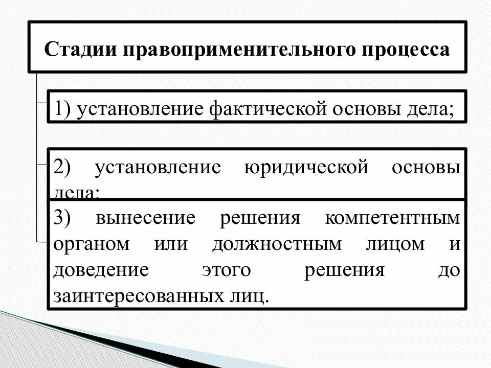 Реализация правоприменения. Стадии процесса правоприменения. Стадии правоприменения ТГП. Стадии правоприменительного процесса схема.