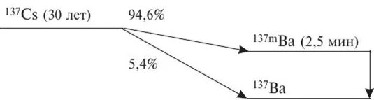 Распад цезия. Схема распада цезия 137. CS-137 схема распада. SR 90 схема распада. Цезий 137 радиоактивность.