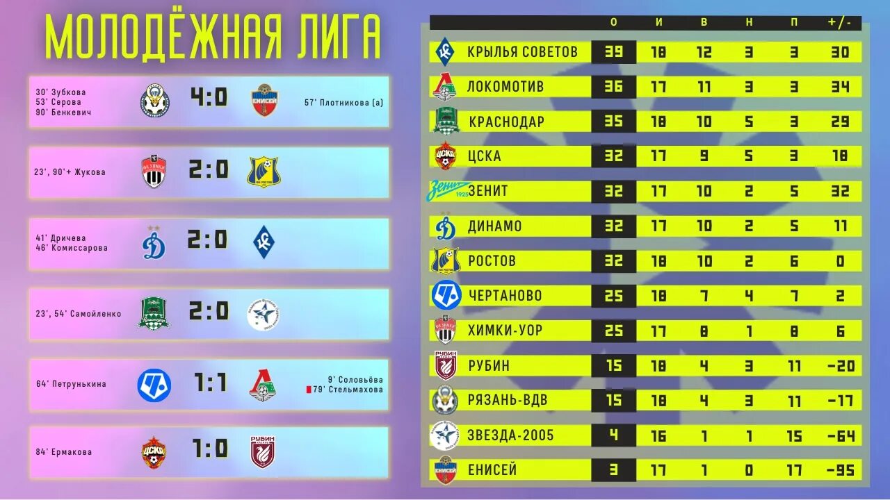 Таблица футбола молодежная. Молодëжная футбольная лига таблица. 1 тур таблица. все результаты.