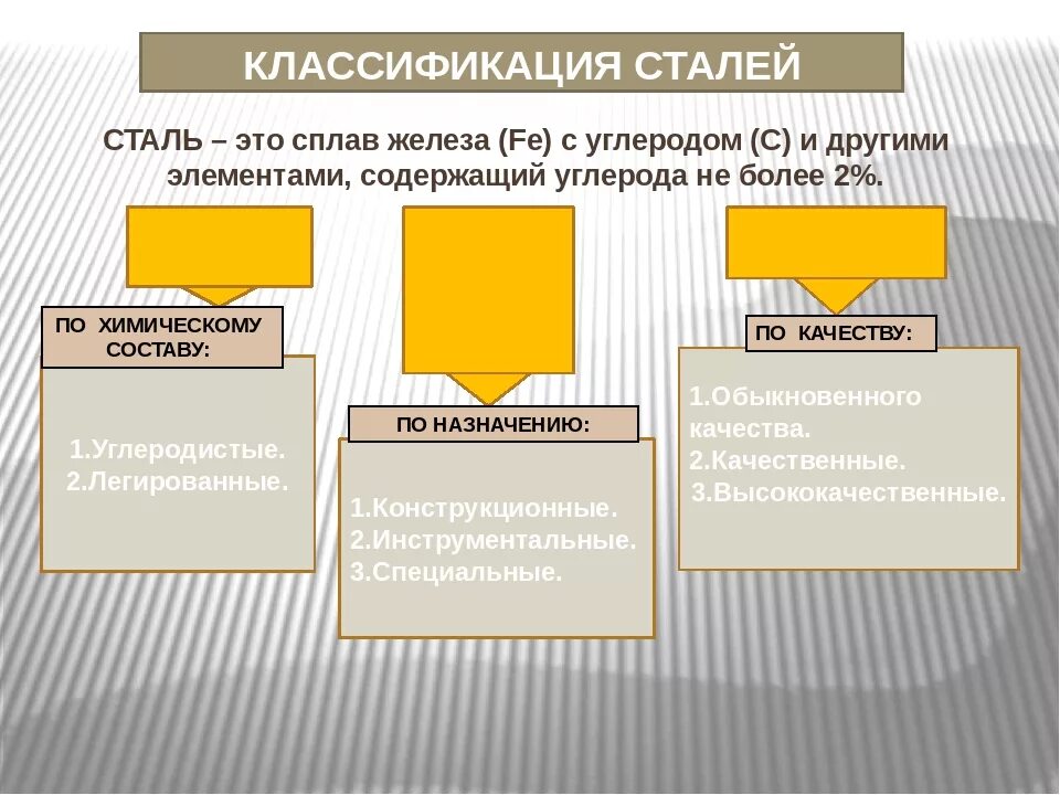 Общее стали. Классификация сталей. Виды и классификация стали. Стали и сплавы классификация. Классификация сталей 7 класс.