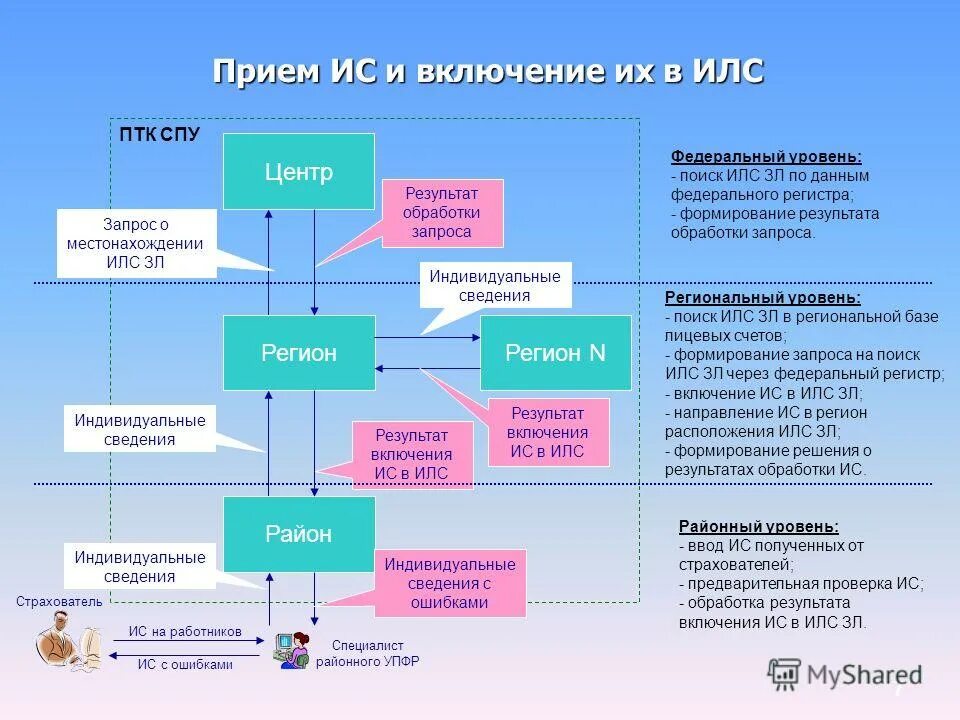 Прием ис что это