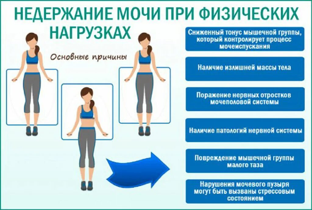 Недержание мочи. Недержание у женщин при прыжках на скакалке. Недержание мочи у женщин. Недержание при физических нагрузках
