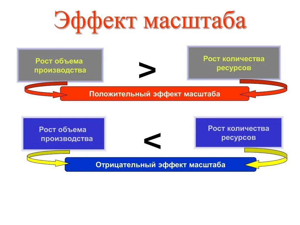 Эффект масштаба. Эффект масштаба производства. Положительный эффект масштаба. Эффект роста масштаба производства.