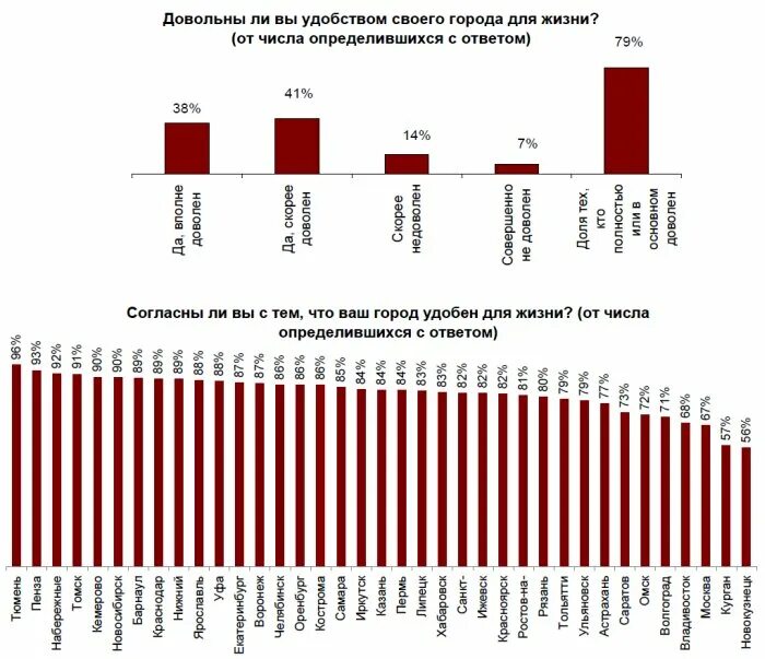 Самые комфортные города россии 2024. Статистика городов. Статистика городов России. Жизнь в городах статистика. Статистика жителей города.