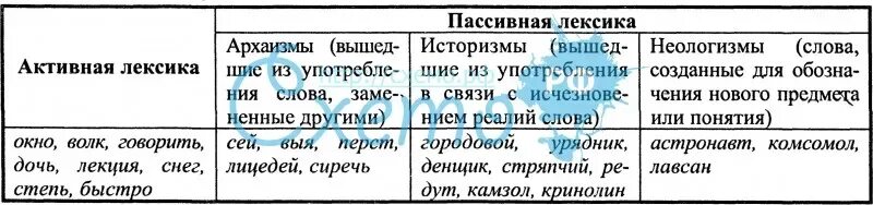 Пассивная лексика примеры. Активная лексика. Активная и пассивная лексика русского языка. Активные и пассивные слова в русском языке примеры.