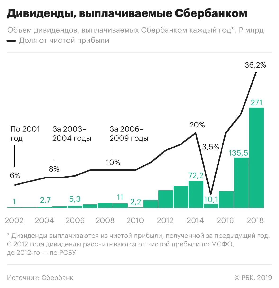 Выплаты дивидендов Сбера по годам. Сбербанк дивиденды. Прибыль и дивиденды Сбербанка по годам. Выплата дивидендов Сбербанк. Акции сбера по годам