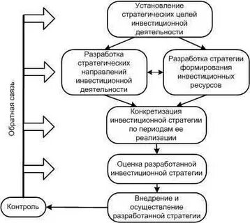 Стратегии инвестиционной деятельности предприятия