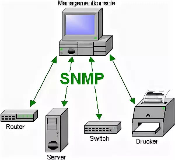 Network management protocol