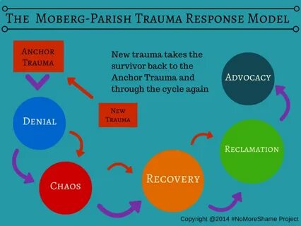 Response model