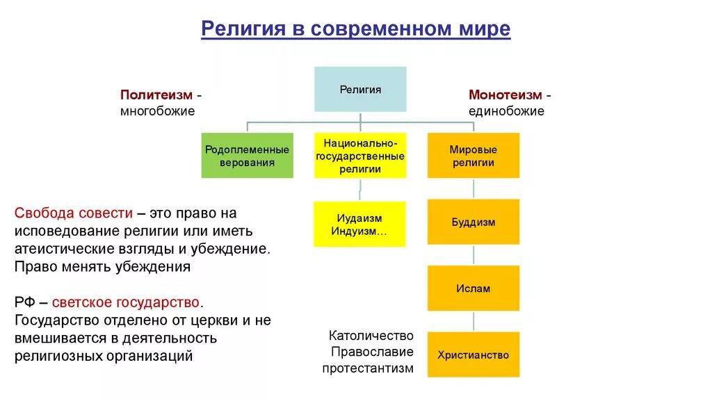 Роль религии в современном мире. Современные тенденции развития религии. Религии в современном мире схема. Место религии в россии