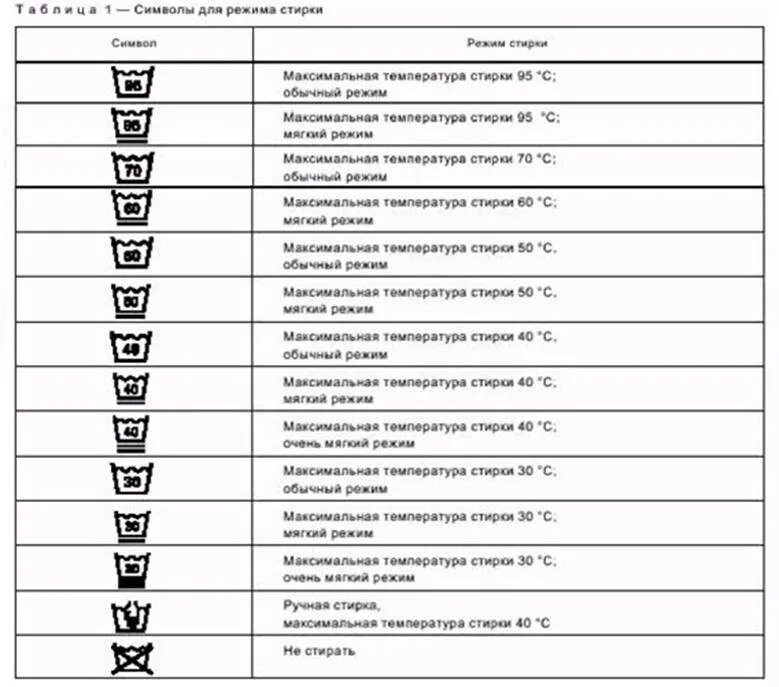 Таблица режимов стирки. Символы режимов стирки. Режимы стирки значки. Режим стирки вещей значки. При скольки градусах стирать белье