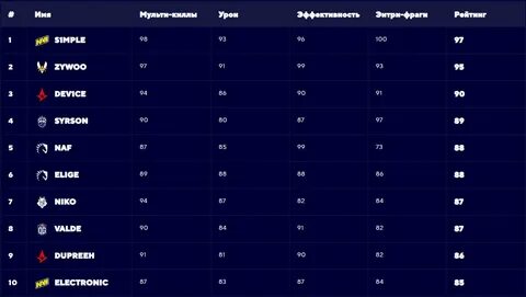 Рейтинг премьер