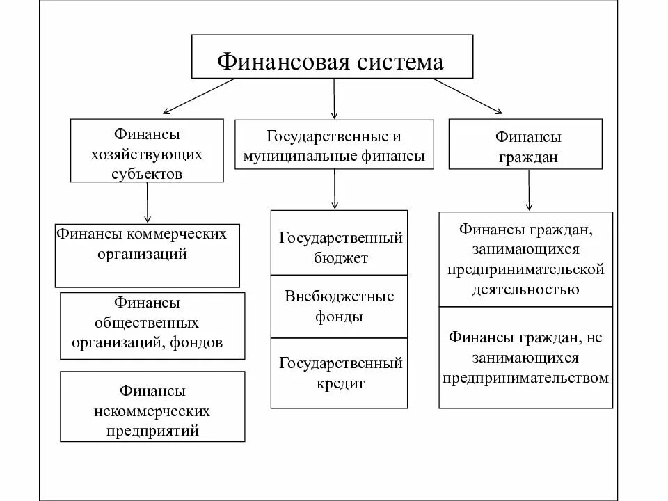 Система финансов включает звена. Схема финансовая система государства РФ. Финансовая система государства схема. Структура финансовой системы страны схема. Подсистемы и звенья финансовой системы России схема.