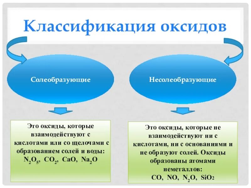 Солеобразующие кислотные оксиды