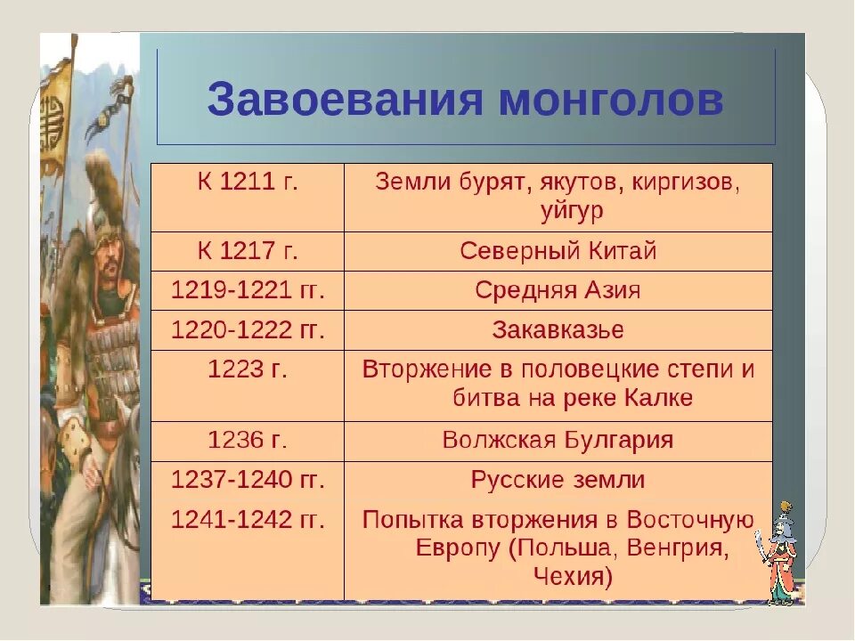 1211 Монгольские завоевания Руси. Монгольская Империя 1223. Монгольское завоевание Руси 1223. Монгольские завоевания в Азии таблица. Захваты чингисхана