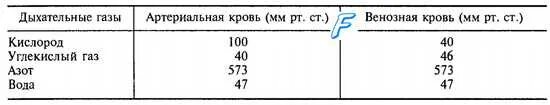 Количество кислорода в артериальной крови. Напряжение углекислого газа в артериальной и венозной крови. Напряжение газов в артериальной и венозной крови. Напряжение газов в артериальной и венозной крови и в тканях. Напряжение дыхательных газов в артериальной крови.