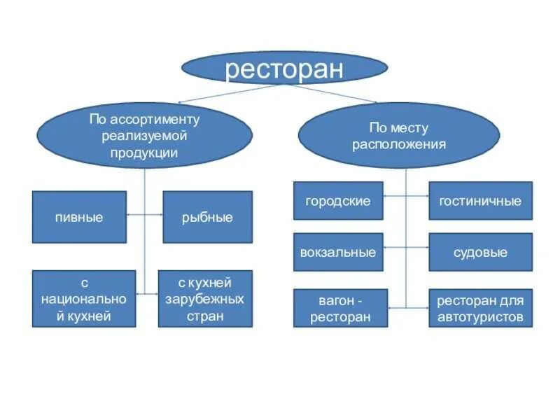 Классы предприятий. Типы ресторанов. типы ресторанов и их классификация. типы предприятий общественного питания. ассортимент предприятия общественного питания.