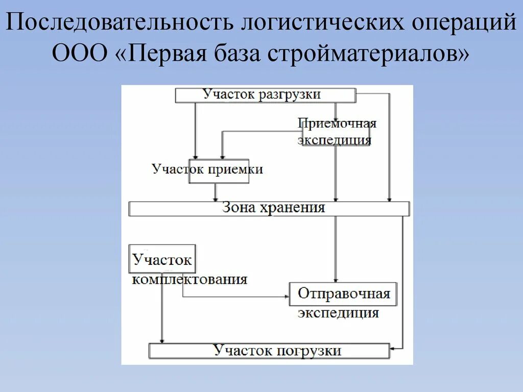 Управление последовательностью операций. Последовательность логистических операций. Логистические операции схема. Порядок выполнения логистических операций. Примеры логистических операций.