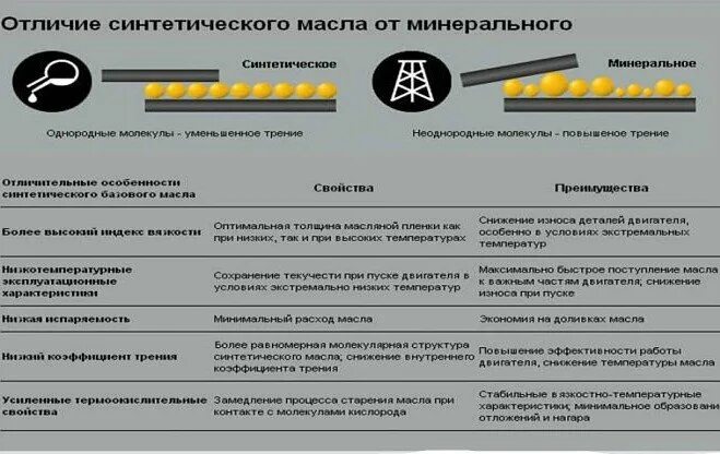 Можно ли смешивать синтетическое. Преимущества базового синтетического масла перед минеральным. преимущества и недостатки синтетических масел. синтетическое масло преимущества. преимущества синтетических и полусинтетических масел.