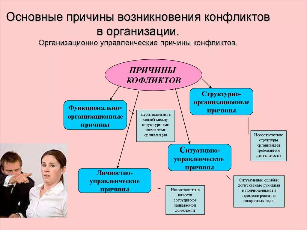 Причины вызывающие конфликт в психологии. Причины организационных конфликтов. Причины конфликтов в организации. Причины возникновения конфликтов в организации. Каковы основные причины конфликта