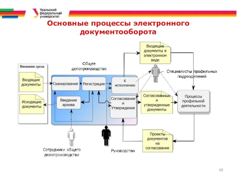 Процесса основные органы управления. Основные процессы электронного документооборота. схема бизнес процесса документооборота на предприятии. схема процесса управления документами. как организовать документооборот в организации пример схема.