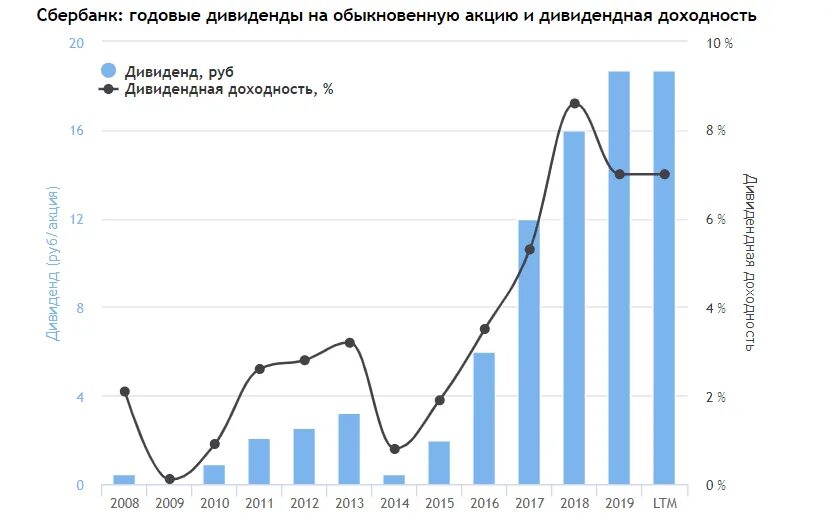 Доходность сбера